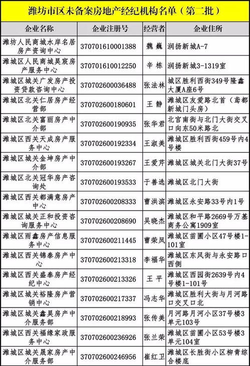 警惕！濰坊市區(qū)這些房地產(chǎn)經(jīng)紀機構(gòu)未備案，房產(chǎn)交易務(wù)必謹慎選擇